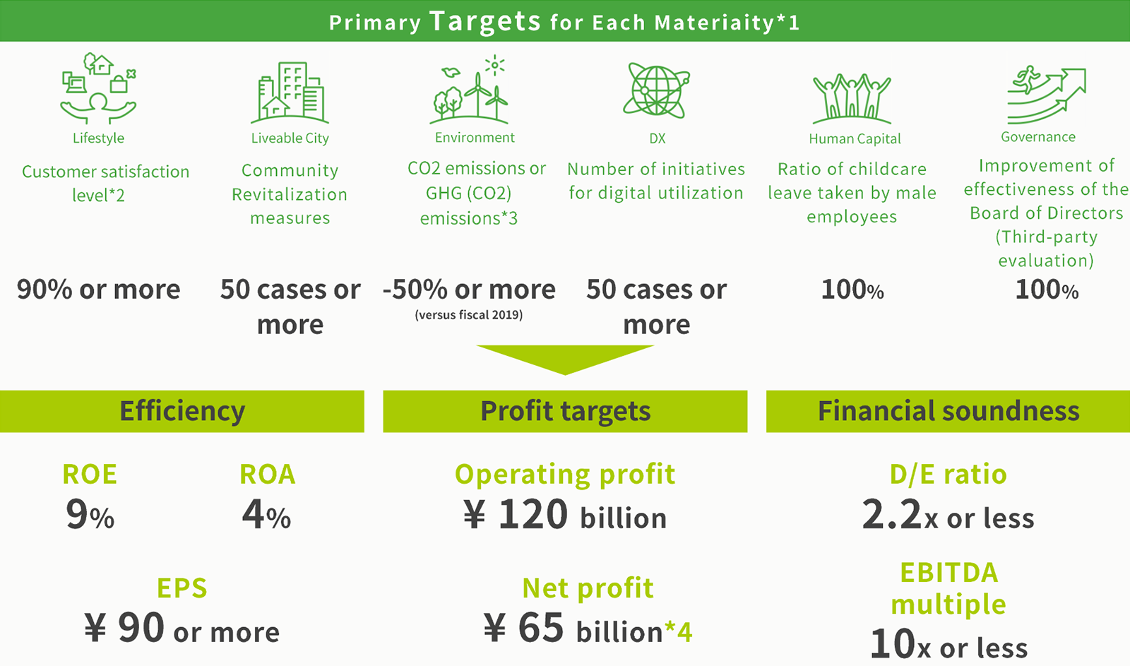 Primary Targets for each materiality