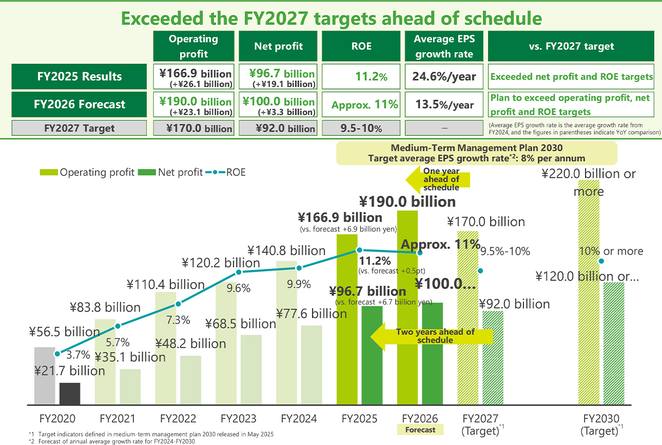 Progress of Medium-Term Management Plan (Financial Targets)