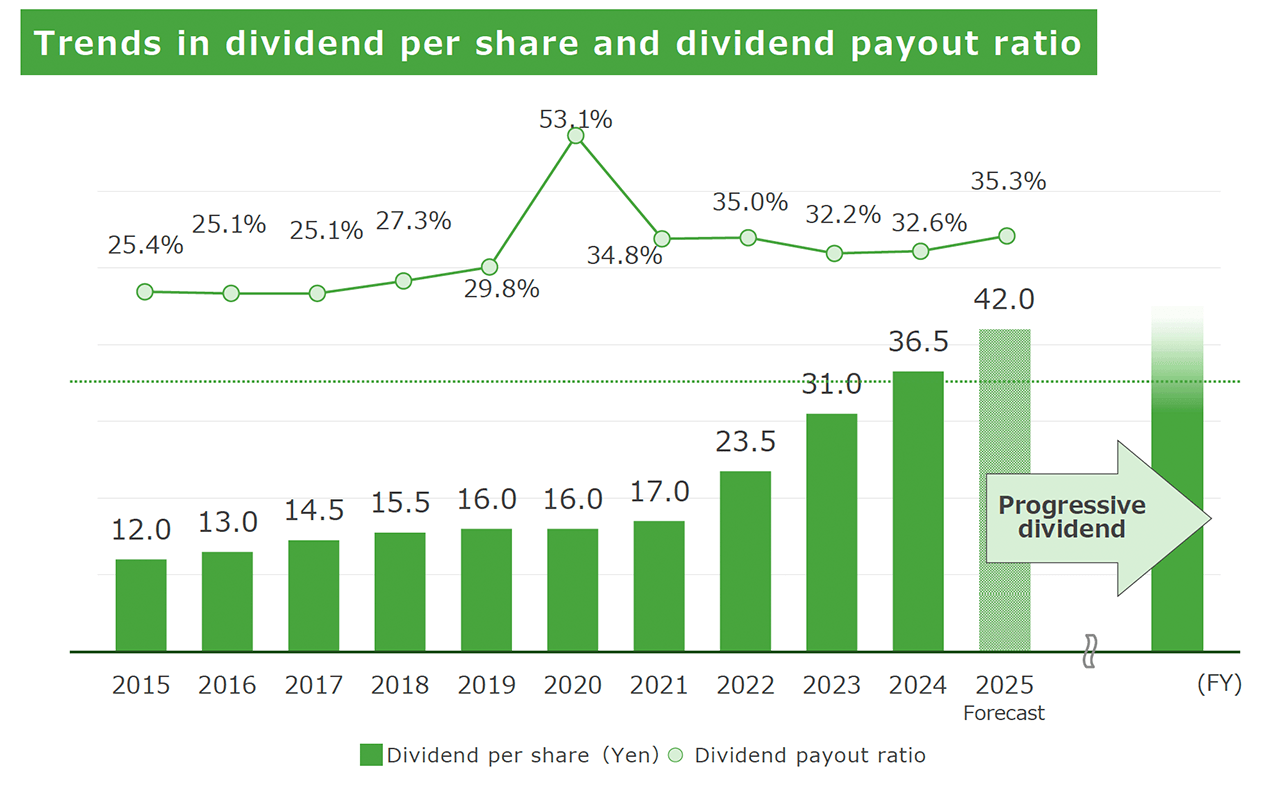 Trends in dividend per share and dividend payout ratio