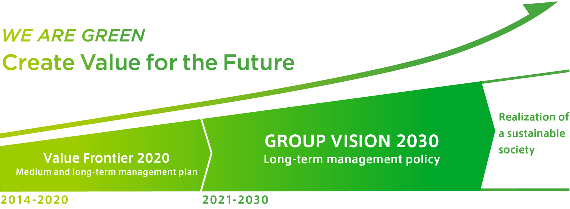 WE ARE GREEN Create Value for the Future 2014-2020:Value Frontier 2020 Medium and long-term management plan、2021-2030:GROUP VISION 2030 Long-term management policy Realization of a sustainable society