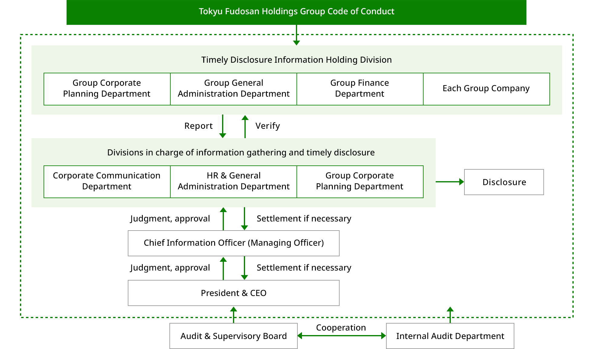 Organizational chart