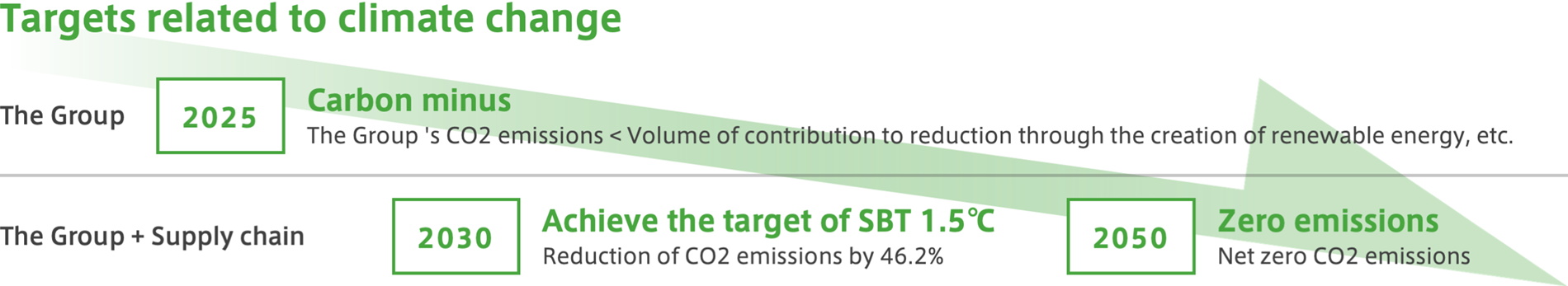 Targets and SPTs related to climate change in the Company's environmental management