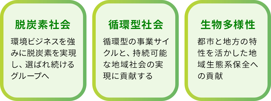 脱炭素社会　環境ビジネスを強みに脱炭素を実現し、選ばれ続けるグループへ　循環型社会　循環型の事業サイクルと、持続可能な地域社会の実現に貢献する　生物多様性　都市と地方の特性を活かした地域生態系保全への貢献