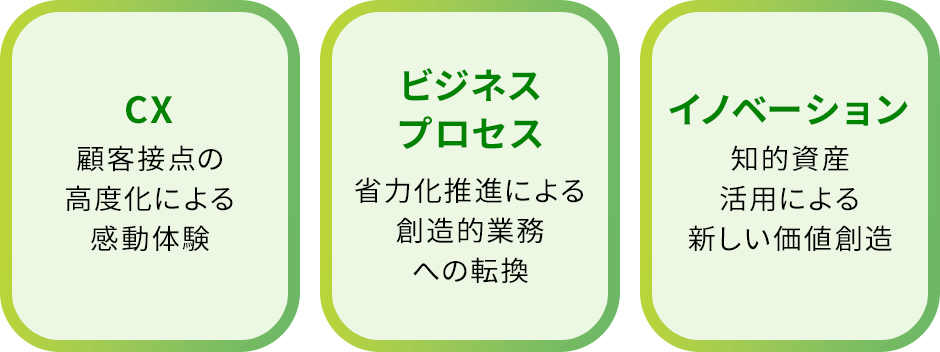 CX　 顧客接点の高度化による感動体験　ビジネスプロセス　省力化推進による創造的業務への転換　イノベーション　知的資産活用による新しい価値創造