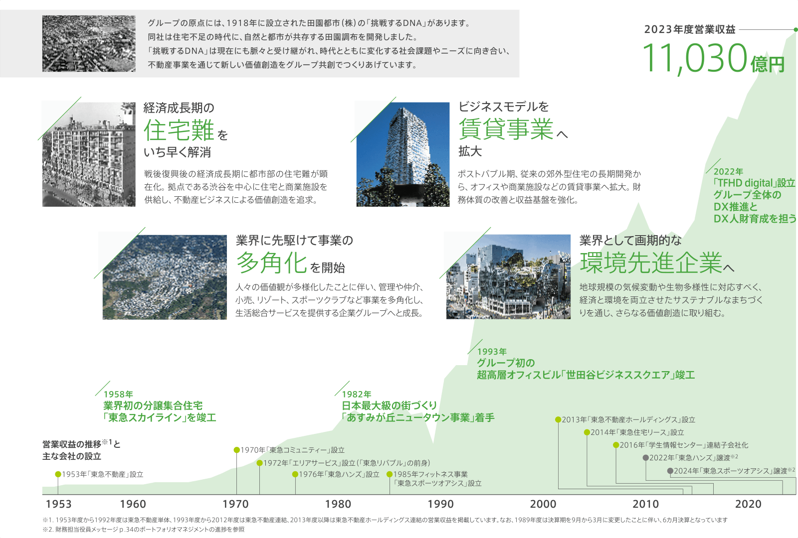 挑戦の歴史