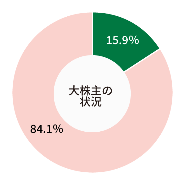 大株主状況