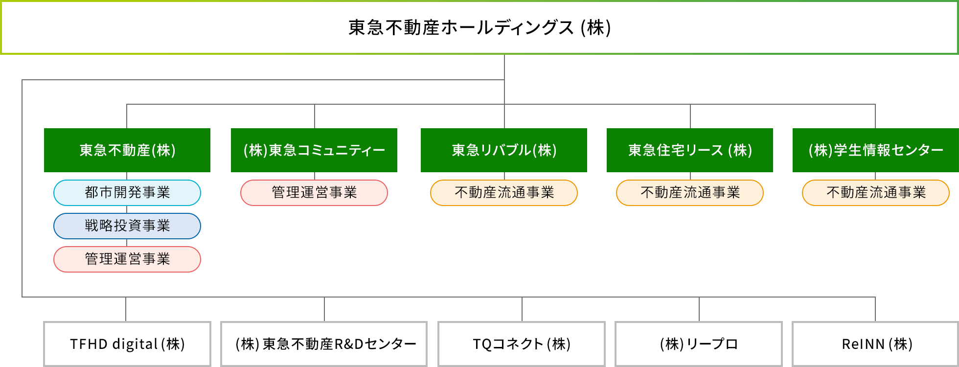 東急不動産ホールディングスグループ