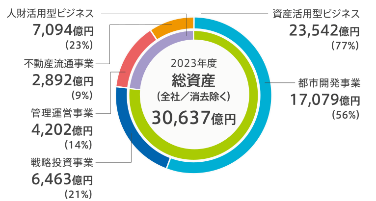 2022年度末 総資産構成率