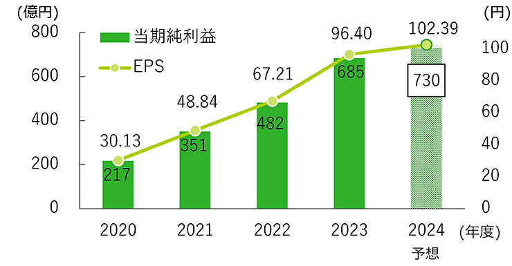 当期純利益*・EPS