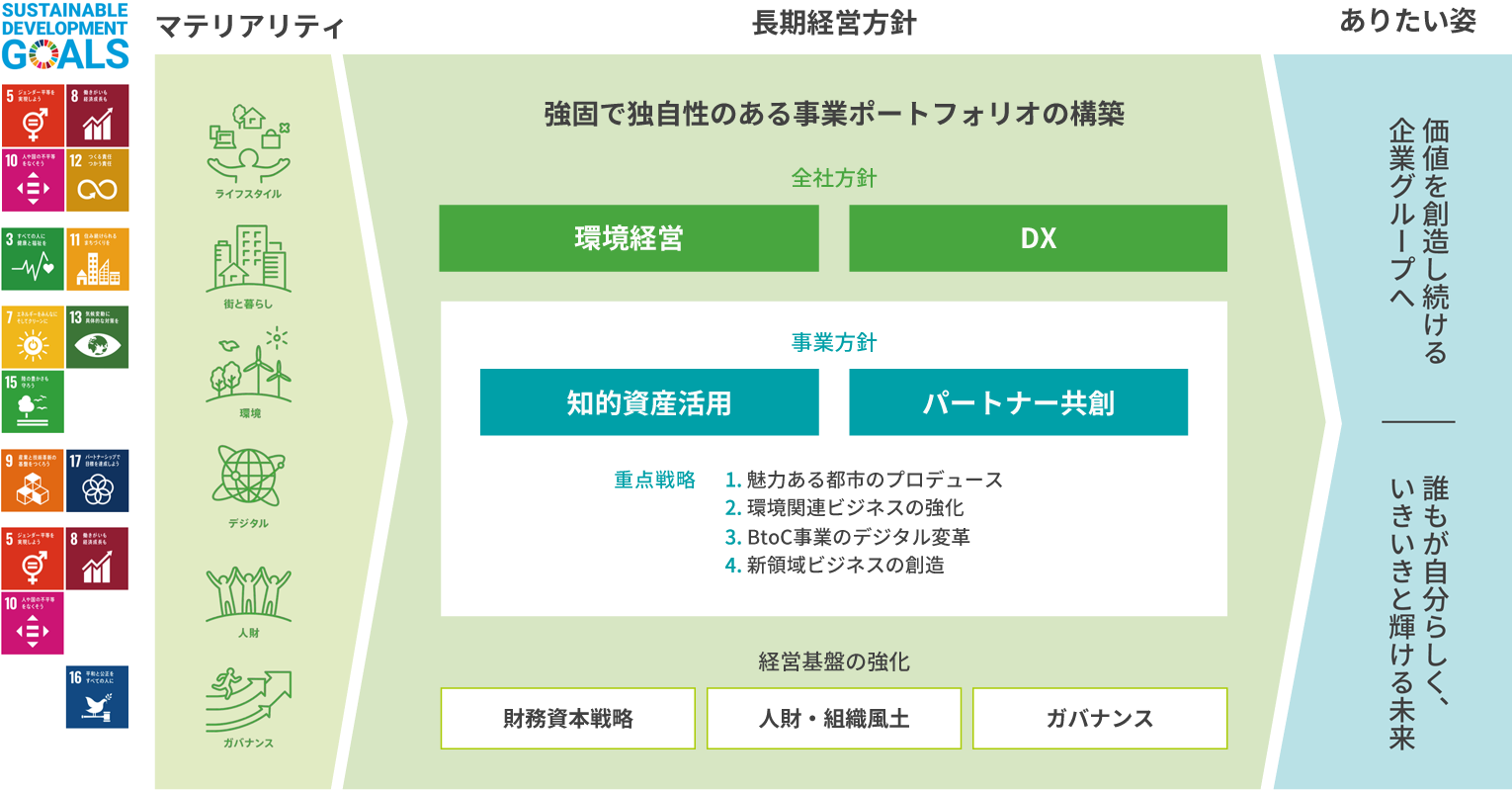 長期ビジョン「GROUP VISION 2030」