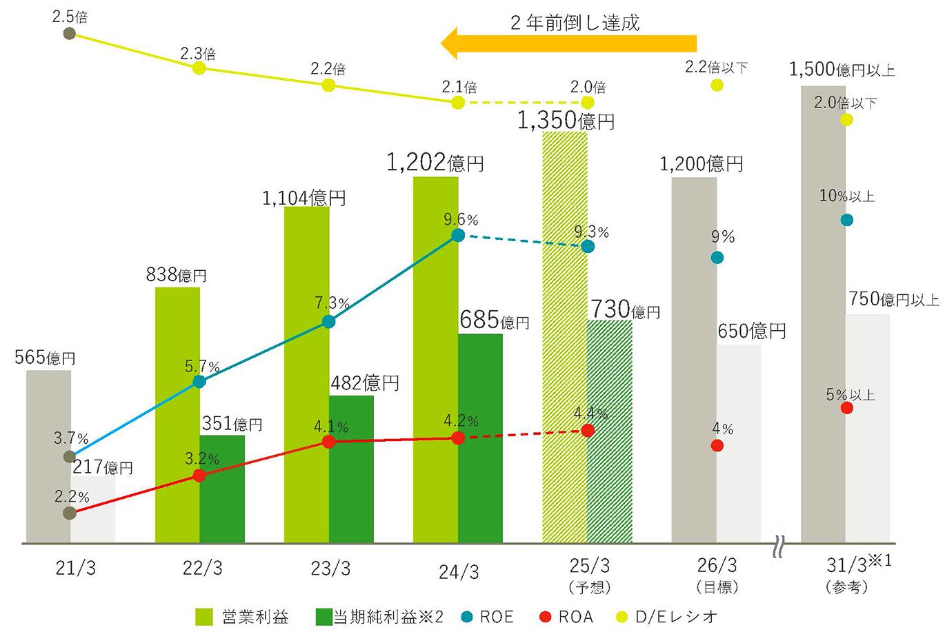 目標指標（財務数値）