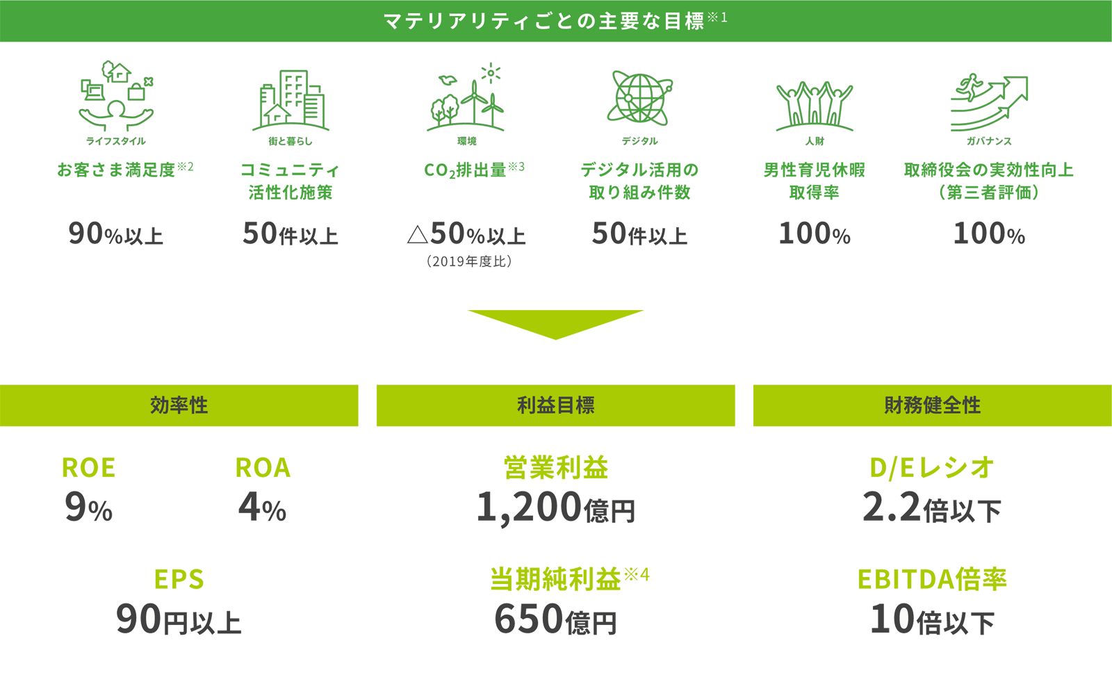 マテリアリティごとの主要な目標