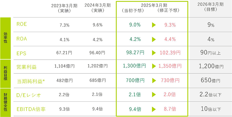 中期経営計画2025の進捗状況