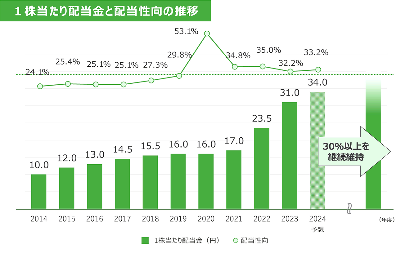 1株当たり配当金と配当性向の推移