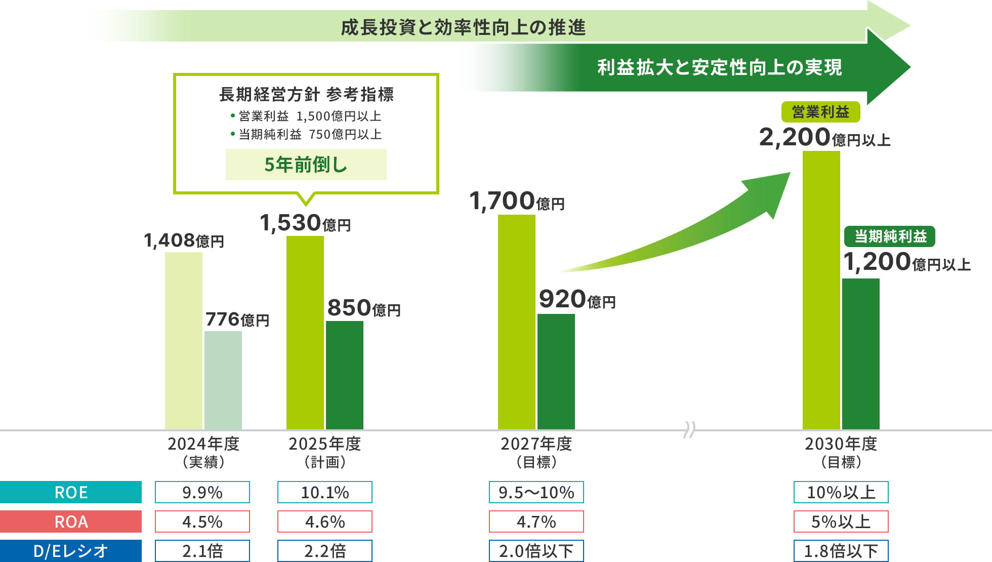 目標指標(財務数値)