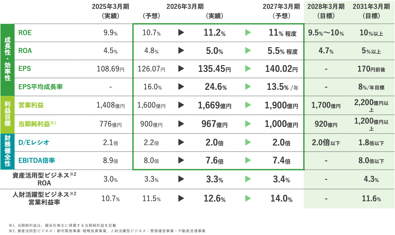 目標指標(財務数値)