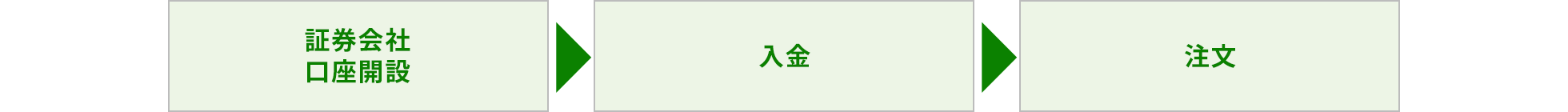 証券会社で口座開設を行い、入金し、注文という流れになります。