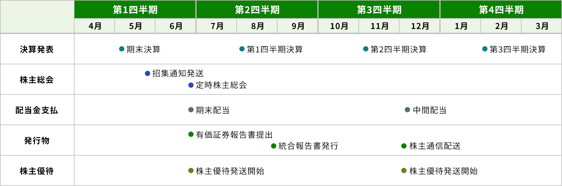 第1四半期の5月頭頃に期末決算、5月末に株主総会の招集通知発送、6月末に定時株主総会、配当金の期末配当、有価証券報告書提出、株主優待発送開始となります。第2四半期は、8月頭に第1四半期決算、8月末に統合報告書の発行を行っています。第3四半期は、11月頭に第2四半期決算、12月頭に中間配当、株主通信の配送、株主優待発送開始となります。第4四半期は、2月頭に第3四半期決算があります。以上が年間スケジュールです。