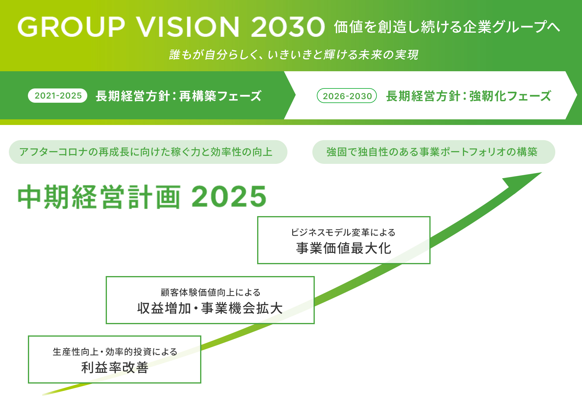 GROUP VISION 2030として、2021年〜2025年は再構築フェーズ、2026年〜2030年は強靭化フェーズといたします。