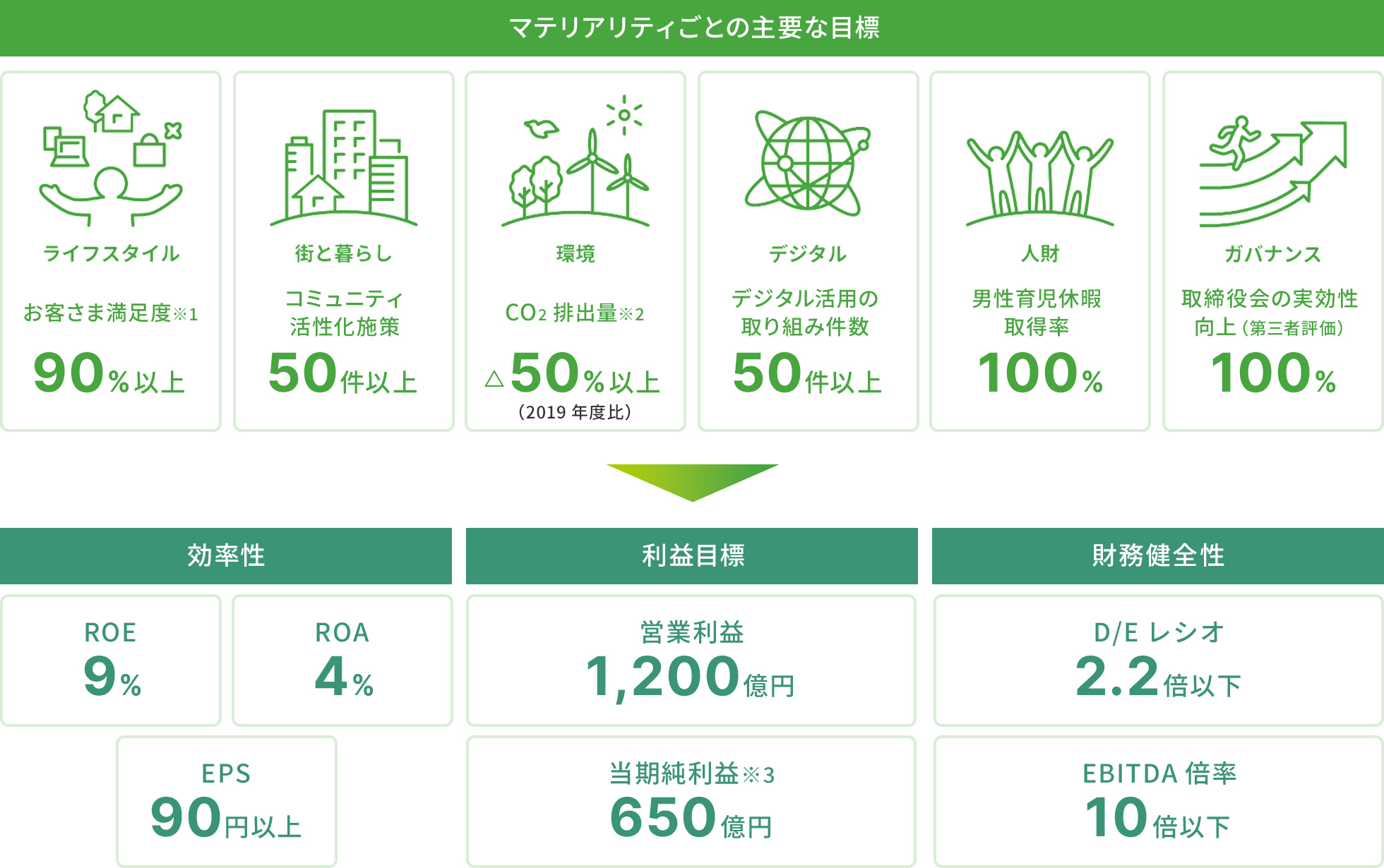 マテリアリティごとの主要な目標として、お客様満足度（※1）90%以上、コミュニティ活性化施策50件以上、CO2排出量（※2）2019年度比のマイナス50%以上、デジタル活用の取り組み件数50件以上、男性育児休暇取得率100％、取締役会の実効性向上（第三者評価）100%に取り組み、効率性：ROE9%・ROA4%・EPS90円以上、利益目標：営業利益1,200億円・当期純利益（※3）650億円、財務健全性：D/Eレシオ2.2倍以上、EBITDA倍率10倍以下をを目指します。