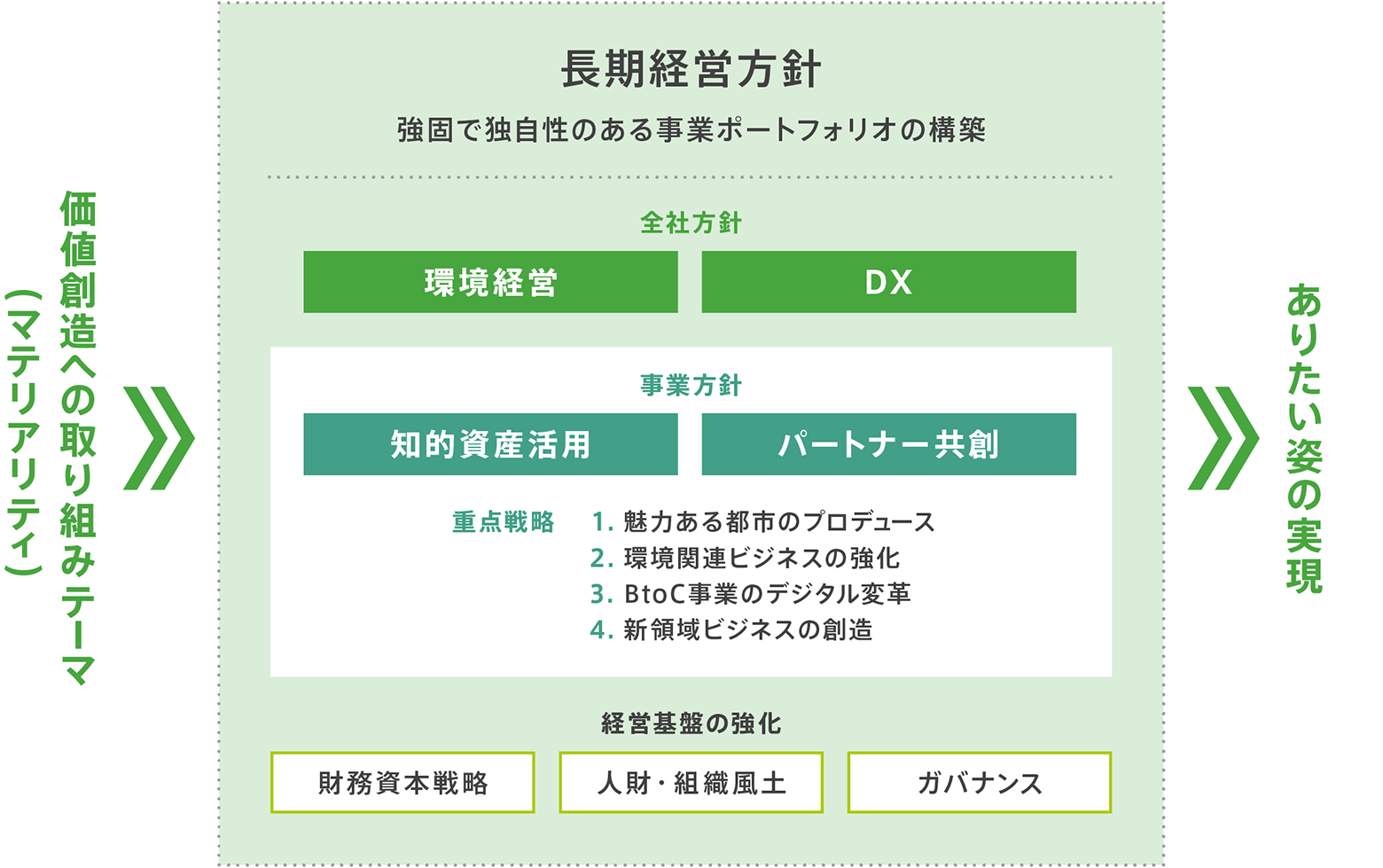 価値銅像への取り組みテーマ（マテリアリティ→長期経営方針として強固で独自性のある事業ポートフォリオの構築 を行います。「環境経営」「DX」を全社方針として、「知的資産活用」「パートナー共創」を事業方針として行います。1.魅力ある都市のプロデュース、2.環境関連ビジネスの強化、3.BtoC事業のデジタル変革、4.新領域ビジネスの創造を事業方針の重点戦略として行います。また、経営基盤として「財務資本戦略」「人財・組織風土」「ガバナンス」を強化し、ありたい姿の実現を目指します。