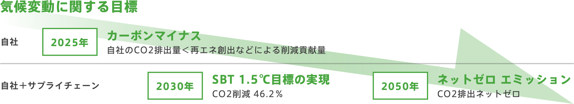 気候変動に関する目標：自社は2025年までに自社のCO2排出量を再エネ創出などによる削減貢献量より減らし、カーボンマイナスの実現を目指します。また、自社とサプライチェーンにて2030年までにSBT 1.5℃目標の実現（CO2削減46.2%）、2050年までにネットゼロ エミッション（CO2排出ネットゼロ）を目標といたします。