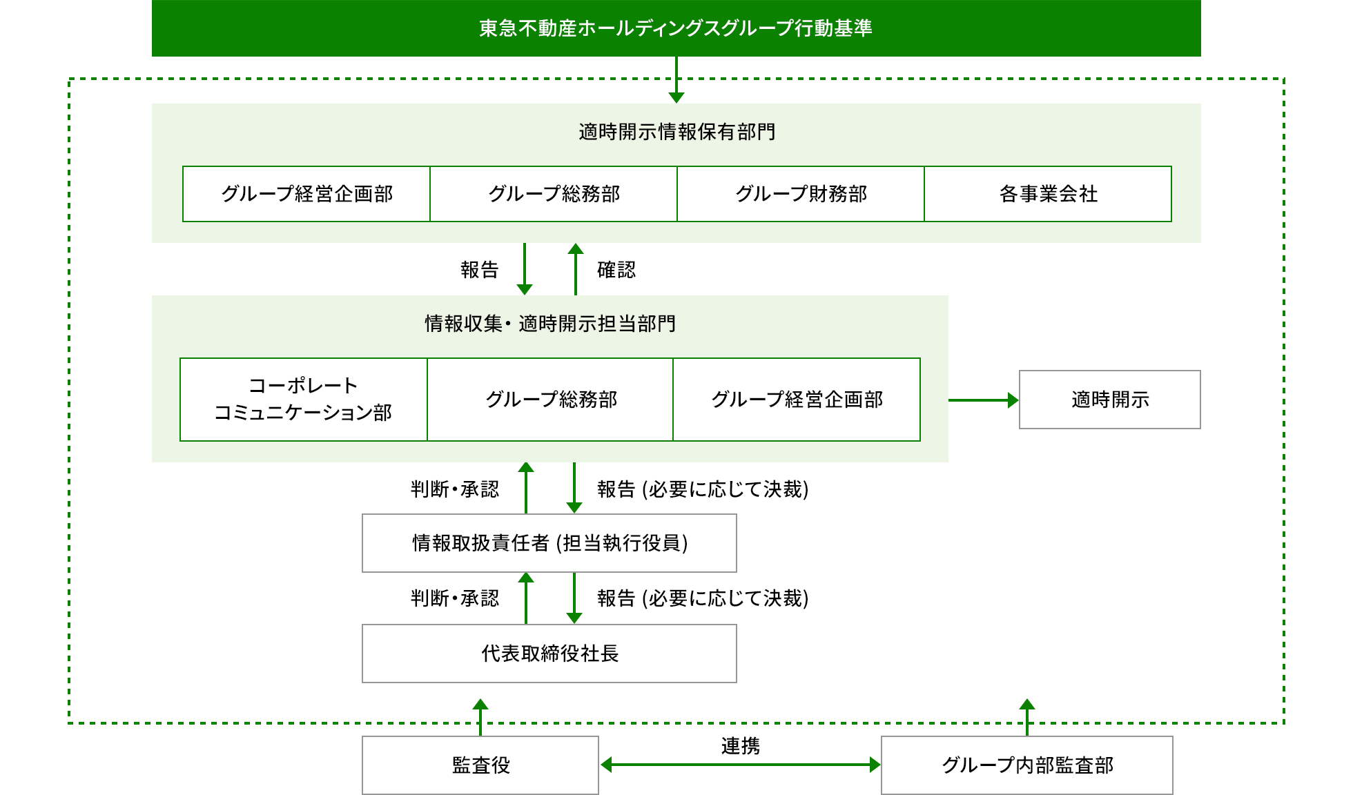 社内体制図