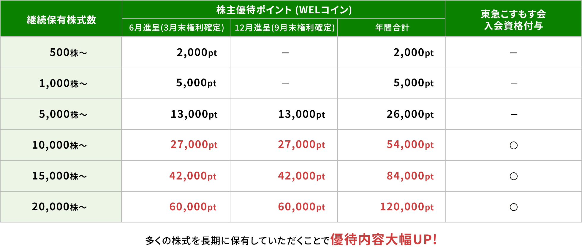 継続保有株式数ごとの進呈ポイント数一覧の図です。多くの株式を長期に保有いただくことで、優待内容大幅UPいたします。