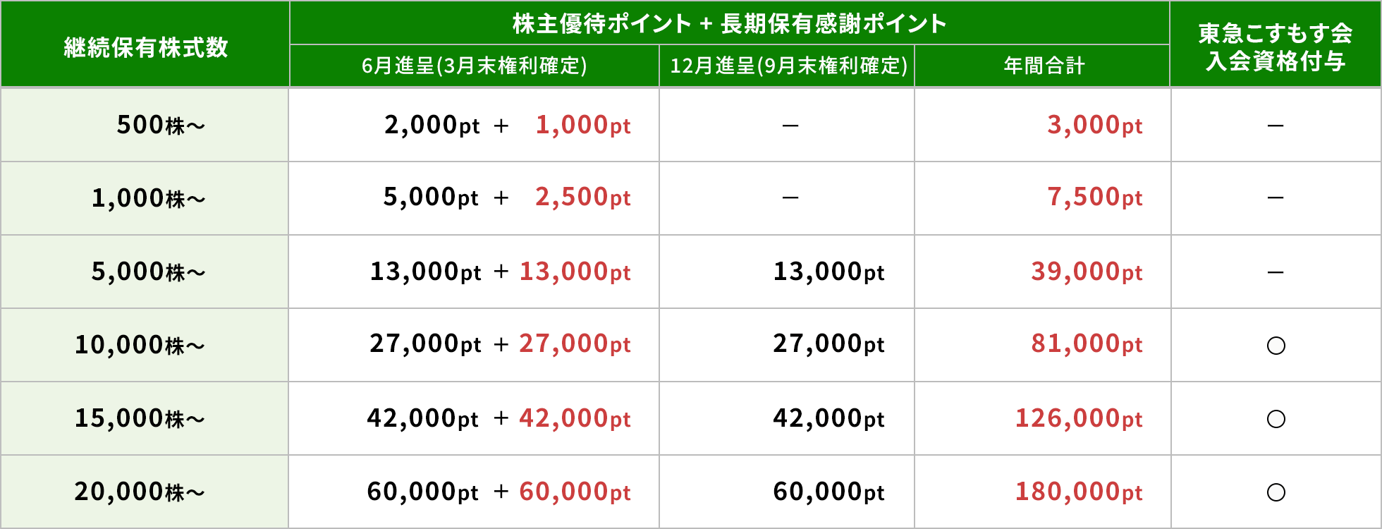 長期保有感謝ポイント一覧の図です。