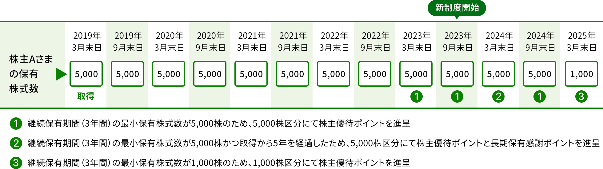 継続保有株主優遇制度の例1 ①継続保有期間（3年間）の最小保有株式数が5000株のため、5000株区分にて2022年度まで実施していたカタログギフトを送付済み。②継続保有期間（3年間）の最小保有株式数が5000株のため、5000株区分にて株主優待ポイントを進呈 ③継続保有期間（3年間）の最小保有株式数が5000株のため、5000株区分にて株主優待ポイントを進呈 ④継続保有期間（3年間）の最小保有株式数が5000株かつ取得から5年を経過したため、5000株区分にて株主優待ポイントと長期保有感謝ポイントを進呈 ⑤継続保有期間（3年間）の最小保有株式数が5000株のため、5000株区分にて株主優待ポイントを進呈