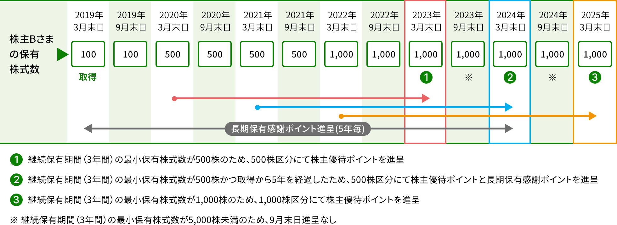 継続保有株主優遇制度の例2 ①継続保有期間（3年間）の最小保有株式数が500株のため、500株区分にて株主優待ポイントを進呈 ②継続保有期間（3年間）の最小保有株式数が500株かつ取得から5年を経過したため、500株区分にて株主優待ポイントと長期保有感謝ポイントを進呈