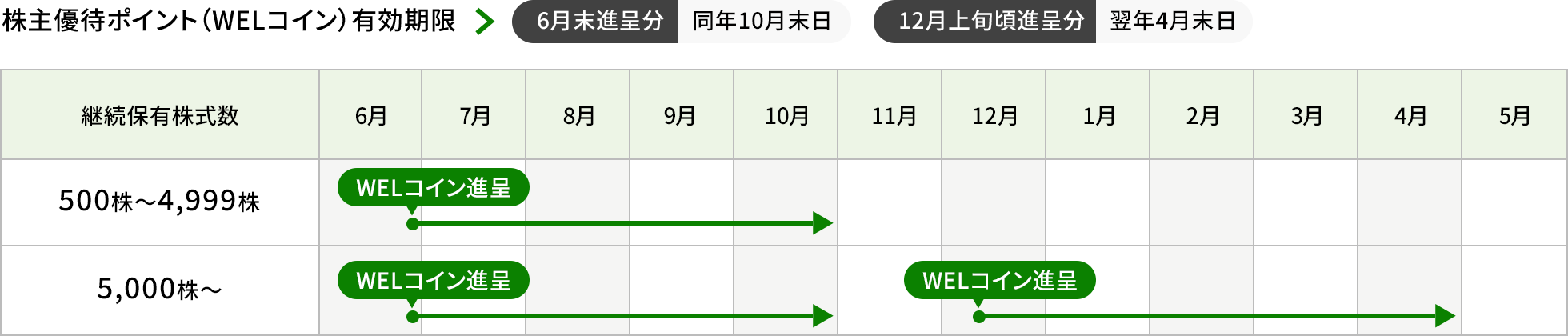 進呈時期の改定の表です。株主優待ポイント（WELコイン）有効期限は、6月末進呈分は同年10月末日、12月上旬頃進呈分は翌年4月末日です。