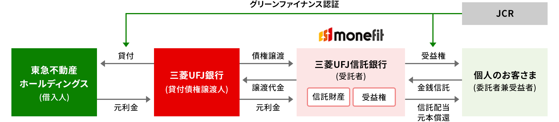 商品の仕組み相関図