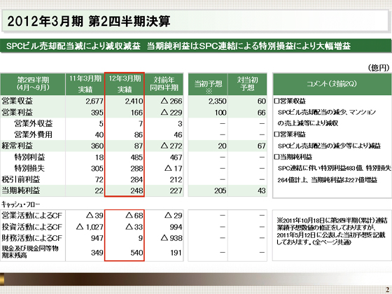 2012年3月期第2四半期決算