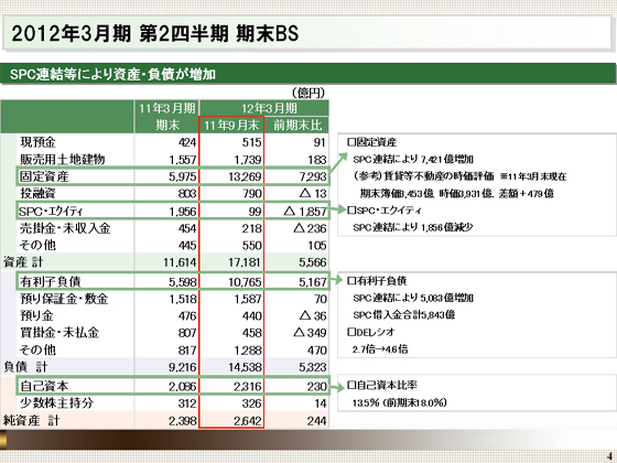 2012年3月期第2四半期期末BS