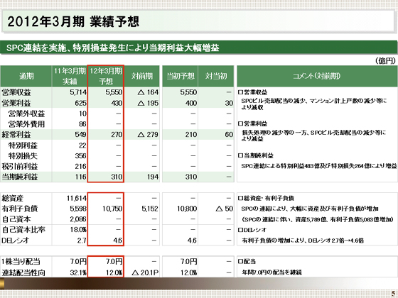 2012年3月期業績予想