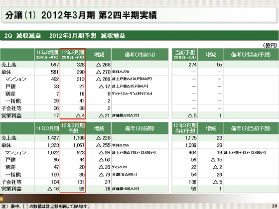 2012年3月期第2四半期実績