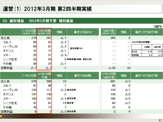 2012年3月期第2四半期実績