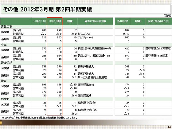 2012年3月期第2四半期実績