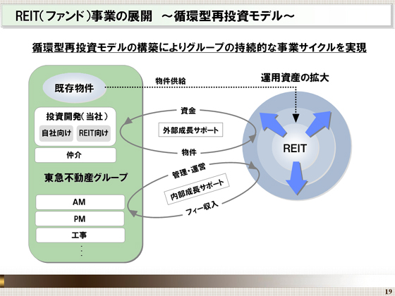 循環型再投資モデル