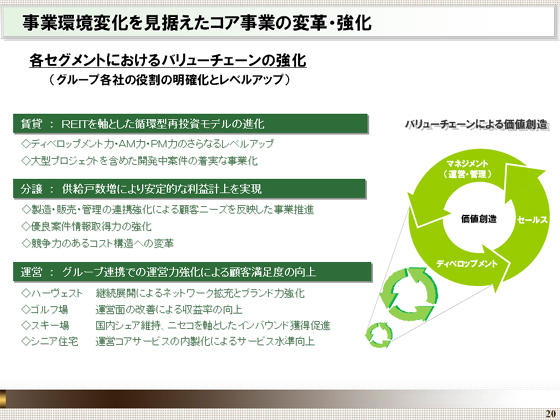 事業環境変化を見据えたコア事業の変革・強化
