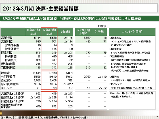 2012年3月期 決算・主要経営指標
