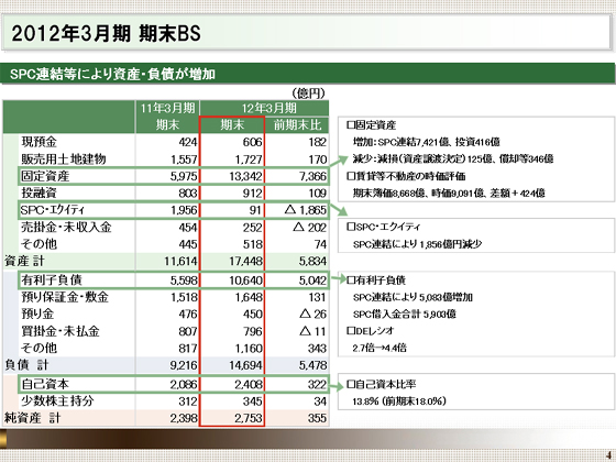 2012年3月期 期末BS