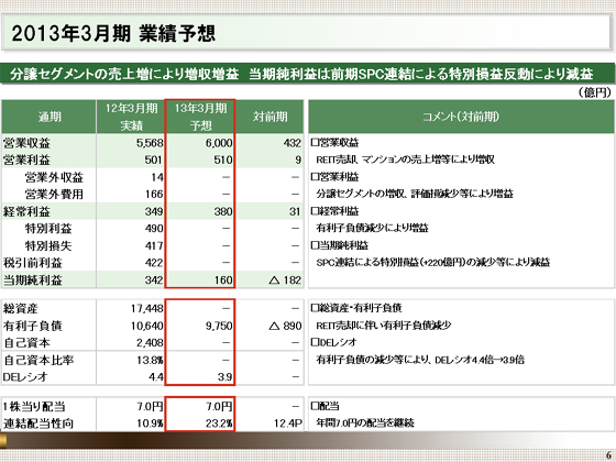 2013年3月期 業績予想