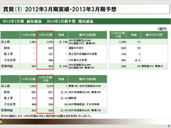 2012年3月期実績・2013年3月期予想