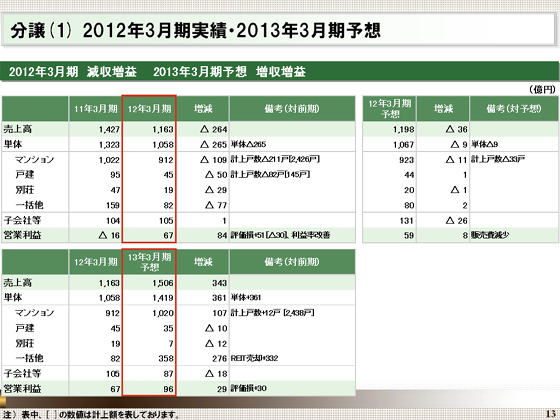 2012年3月期実績・2013年3月期予想