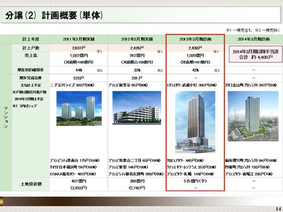 計画概要(単体)