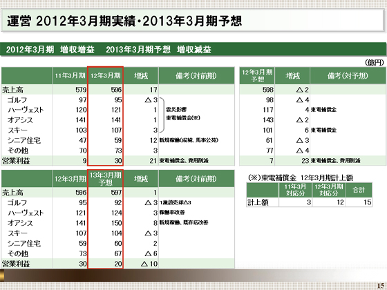 2012年3月期実績・2013年3月期予想