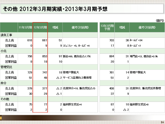 2012年3月期実績・2013年3月期予想