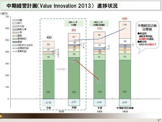 中期経営計画(Value Innovation 2013) 進捗状況